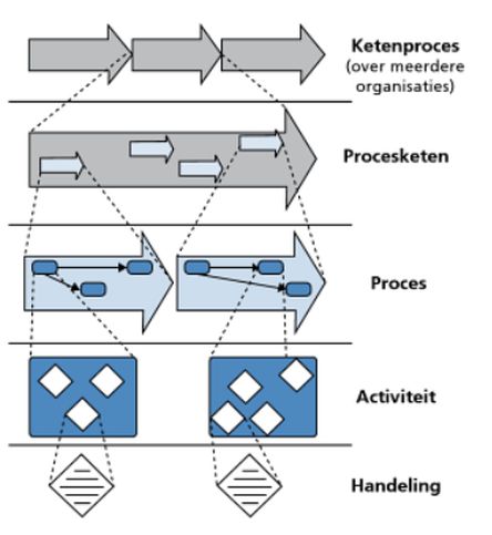 proces architectuur model pam achterberg obers
